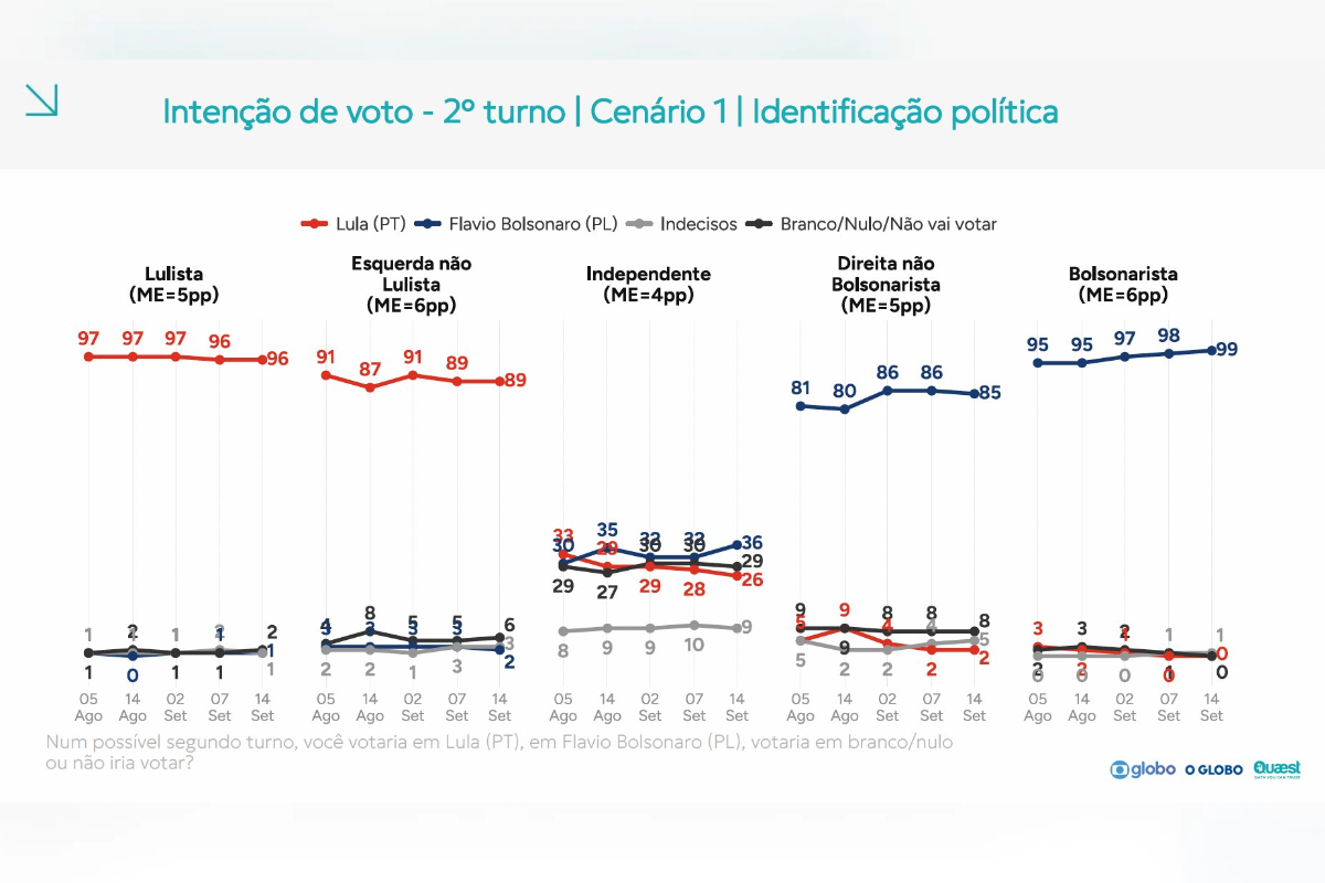 Flávio cresce entre eleitores independentes