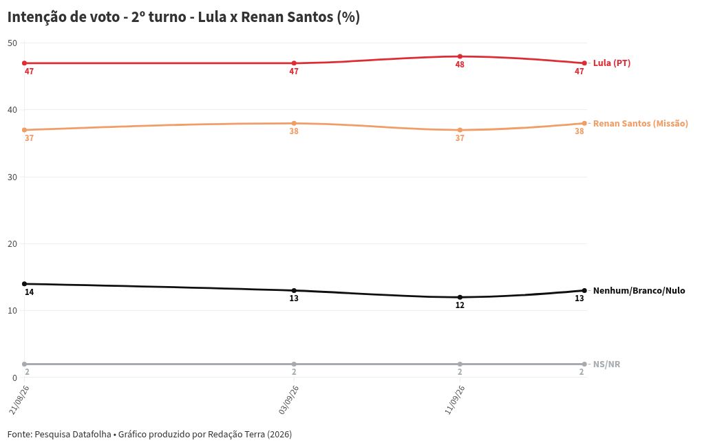 Imagem da matéria: Datafolha: Lula e Flávio Bolsonaro empatam tecnicamente no 1º turno