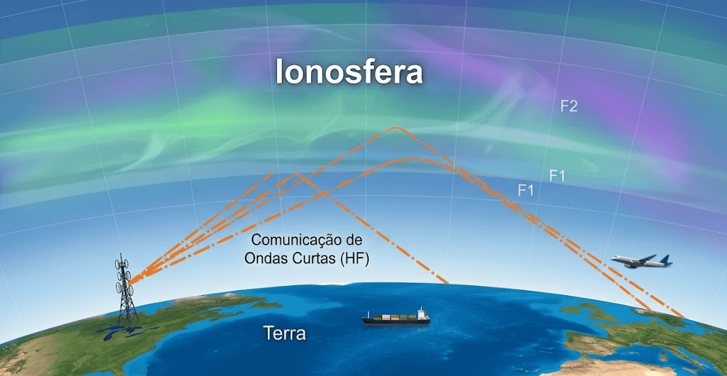 Propagação as ondas de rádio HF através da ionosfera.