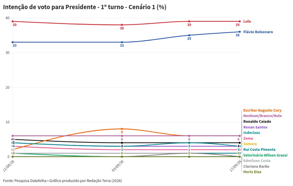 Imagem da matéria: Datafolha: Lula e Flávio Bolsonaro empatam tecnicamente no 1º turno