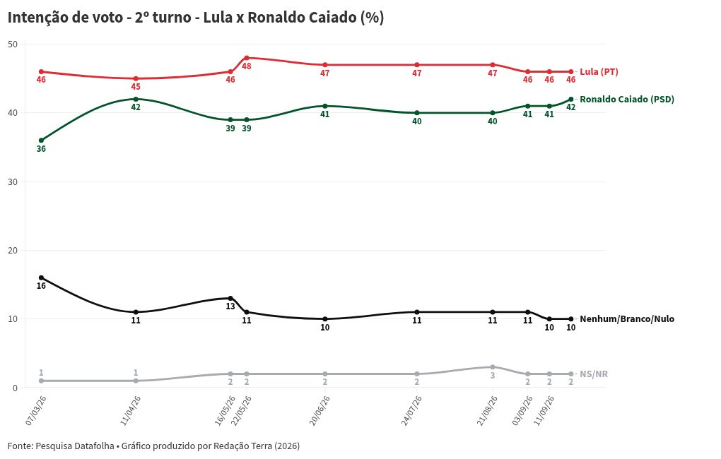 Imagem da matéria: Datafolha: Lula e Flávio Bolsonaro empatam tecnicamente no 1º turno