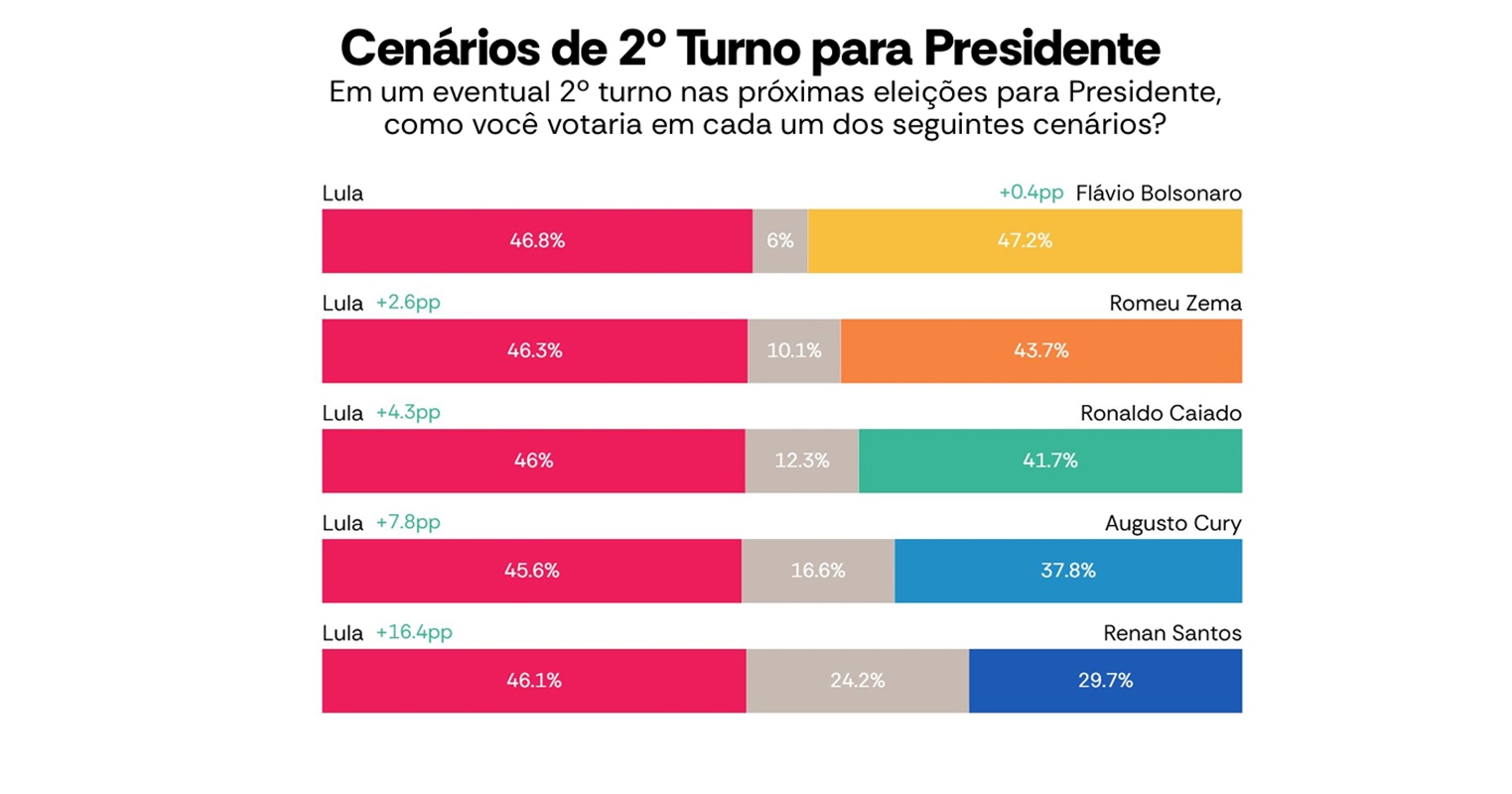 AtlasIntel: Lula tem 44,1% no 1º turno e Flávio Bolsonaro encosta com 41,7%
