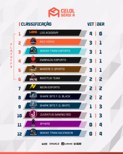 Resultados do CELOL Série A: LOS Academy segue invicta e lidera a Liga GG