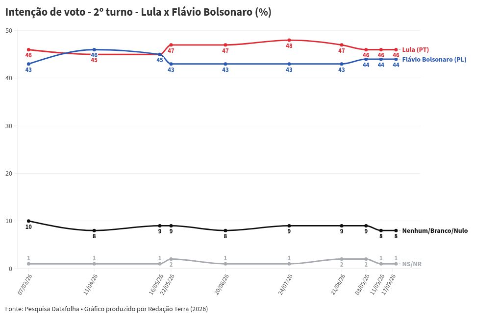 Imagem da matéria: Datafolha: Lula e Flávio Bolsonaro empatam tecnicamente no 1º turno