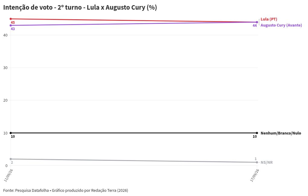 Imagem da matéria: Datafolha: Lula e Flávio Bolsonaro empatam tecnicamente no 1º turno