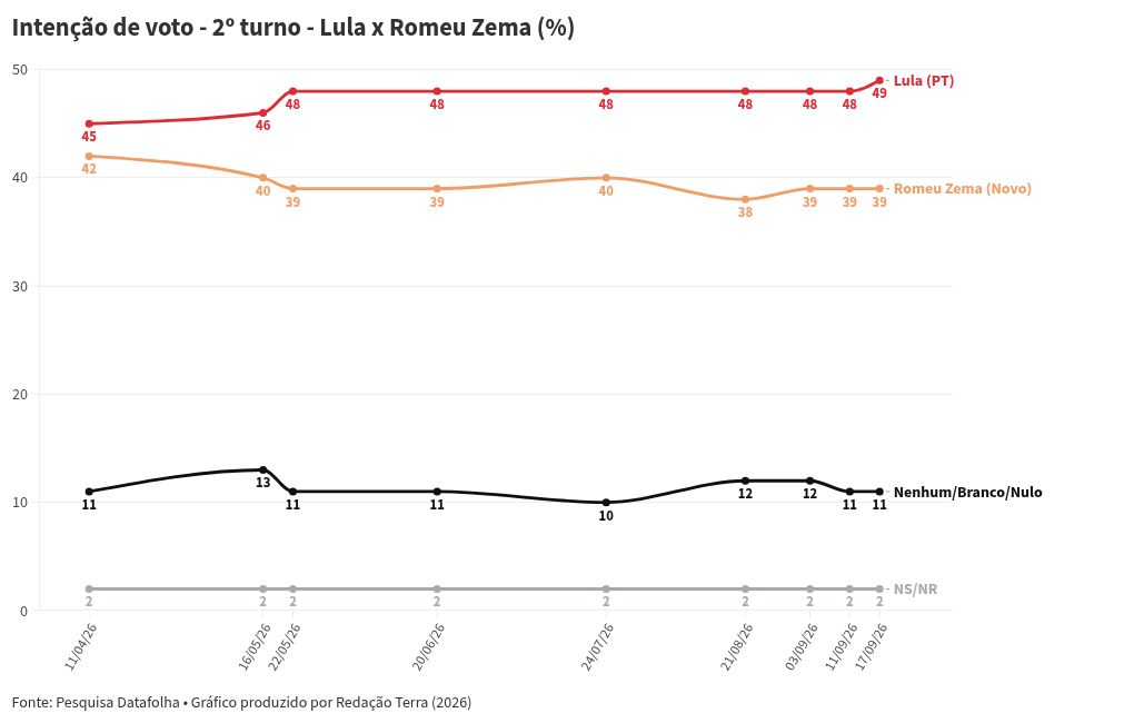 Imagem da matéria: Datafolha: Lula e Flávio Bolsonaro empatam tecnicamente no 1º turno