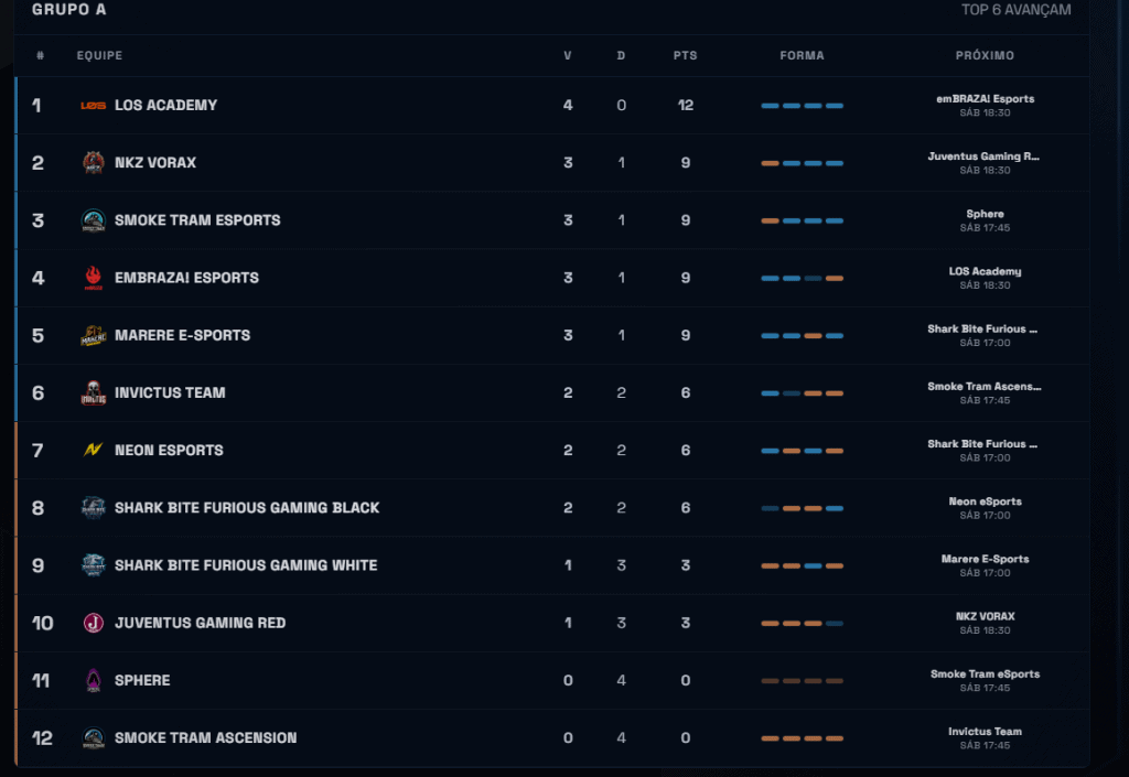 Resultados do CELOL Série A: LOS Academy segue invicta e lidera a Liga GG