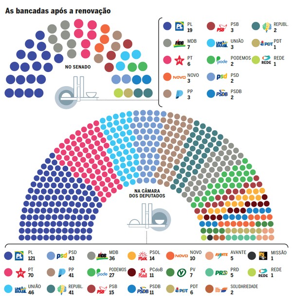 Após nova onda, direita larga próxima de número suficiente para aprovar mudanças na Constituição no Congresso