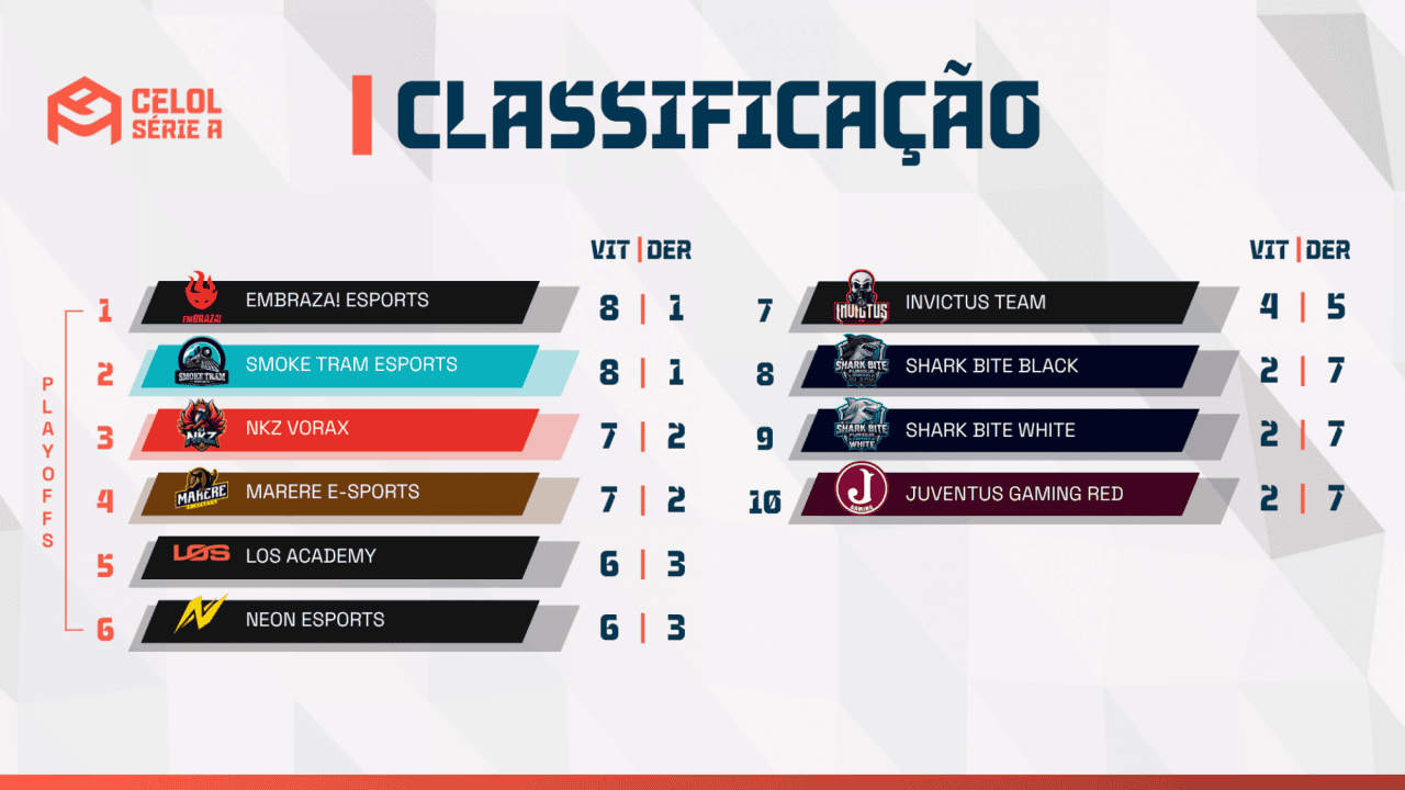 CELOL Série A: faltam duas rodadas e três equipes disputam as últimas vagas nos playoffs