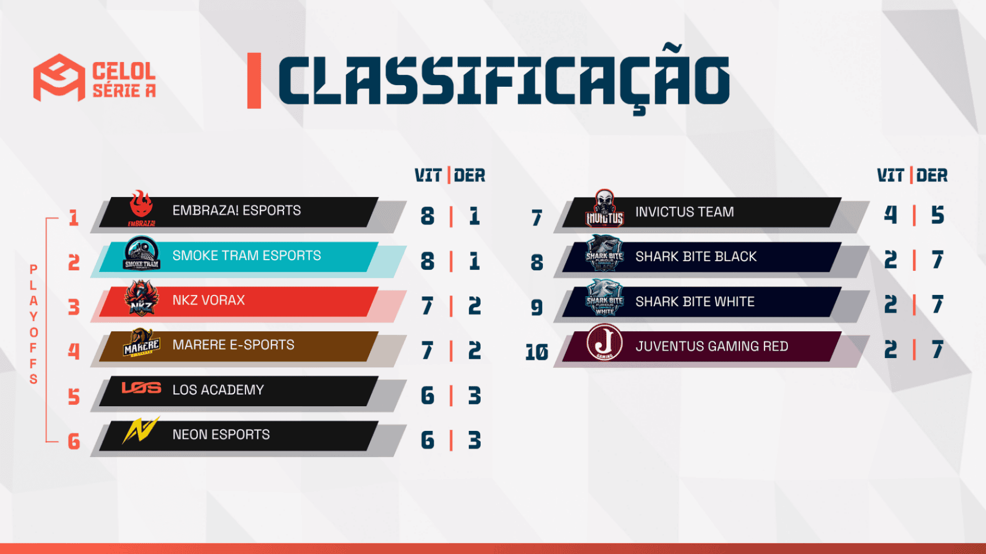 CELOL Série A: faltam duas rodadas e três equipes disputam as últimas vagas nos playoffs