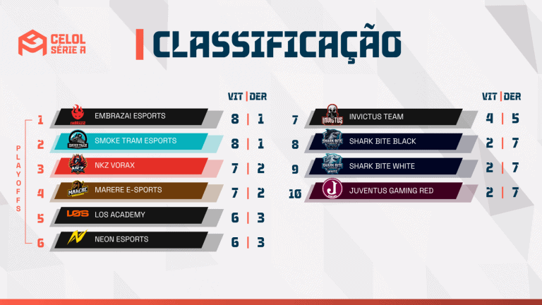 CELOL Série A: faltam duas rodadas e três equipes disputam as últimas vagas nos playoffs