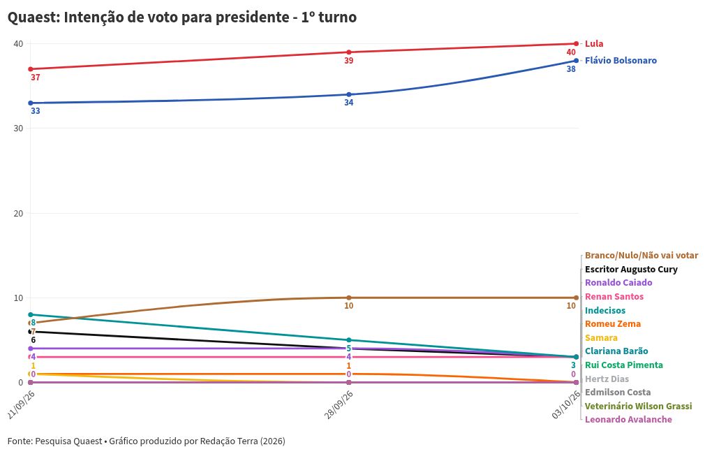 Imagem da matéria: Pesquisa Quaest para presidente: Lula tem 46% em votos válidos no 1º turno; Flávio, 45%