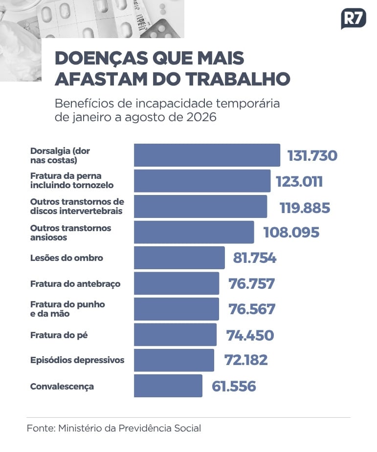 Saiba quais são as doenças que mais afastaram os brasileiros do trabalho neste ano