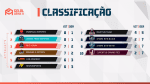 CELOL Série A: faltam duas rodadas e três equipes disputam as últimas vagas nos playoffs