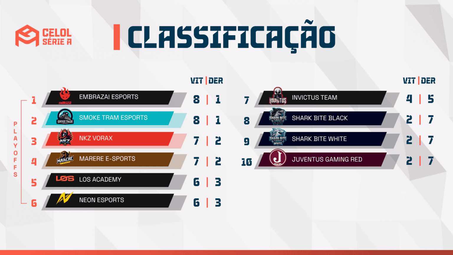 CELOL Série A: faltam duas rodadas e três equipes disputam as últimas vagas nos playoffs