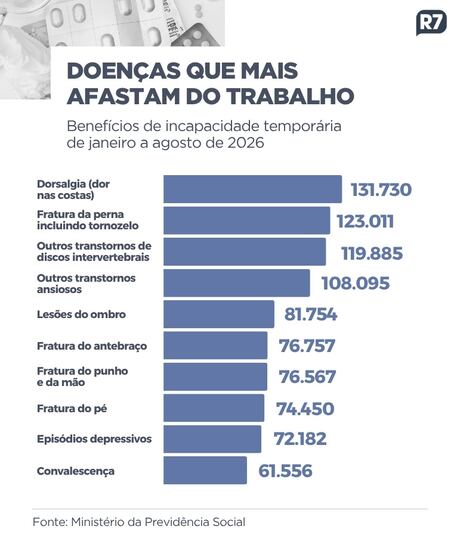 Saiba quais são as doenças que mais afastaram os brasileiros do trabalho neste ano