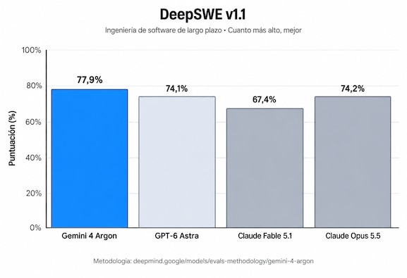 Gemini 4 Argon, a nova IA do Google: por que os primeiros a usá-la son expertos en ciberseguridad