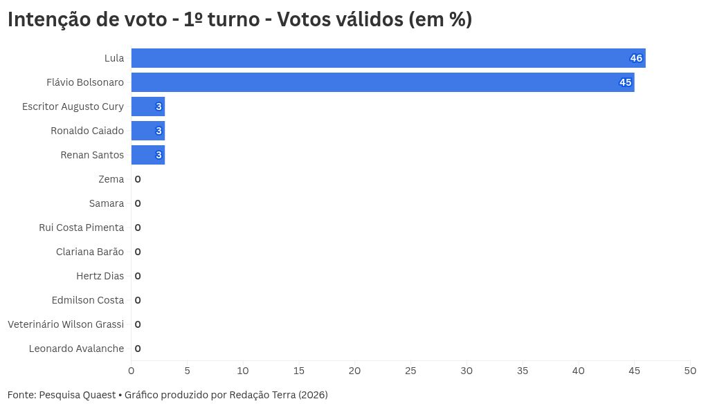 Imagem da matéria: Pesquisa Quaest para presidente: Lula tem 46% em votos válidos no 1º turno; Flávio, 45%