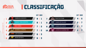 CELOL Série A: faltam duas rodadas e três equipes disputam as últimas vagas nos playoffs